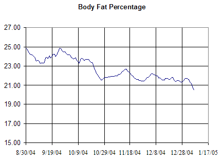 Fat percentage scale —